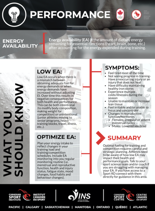 Energy Availability Performance